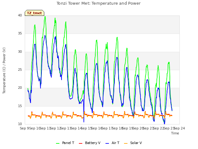 plot of Tonzi Tower Met: Temperature and Power