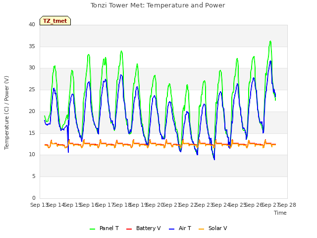 plot of Tonzi Tower Met: Temperature and Power