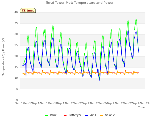 plot of Tonzi Tower Met: Temperature and Power