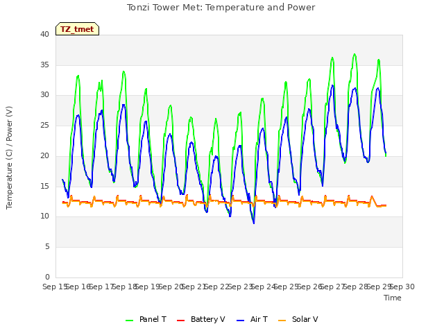 plot of Tonzi Tower Met: Temperature and Power