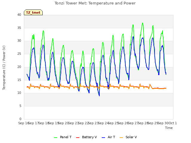 plot of Tonzi Tower Met: Temperature and Power