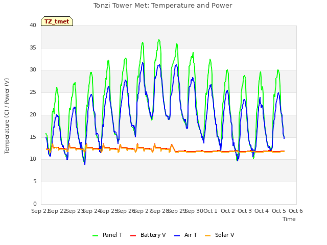 plot of Tonzi Tower Met: Temperature and Power