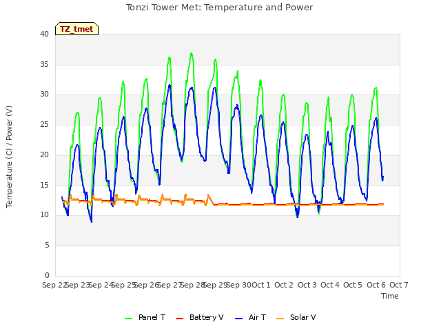 plot of Tonzi Tower Met: Temperature and Power