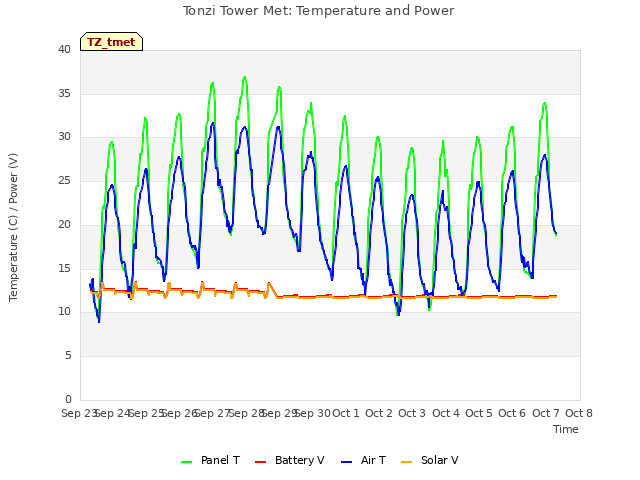 plot of Tonzi Tower Met: Temperature and Power