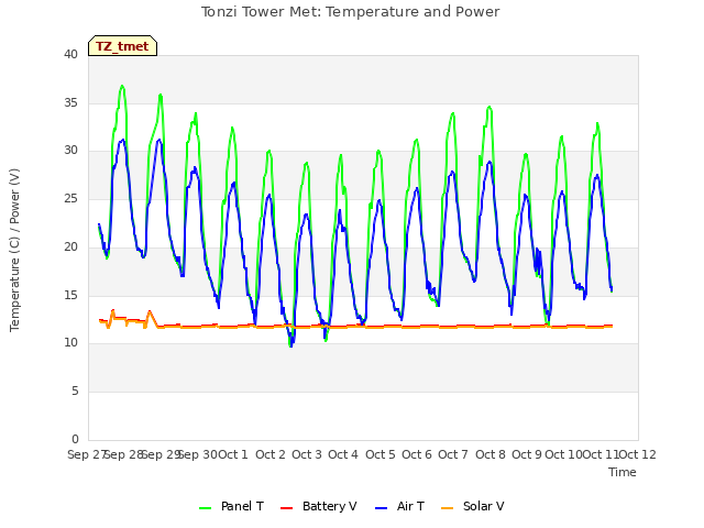 plot of Tonzi Tower Met: Temperature and Power