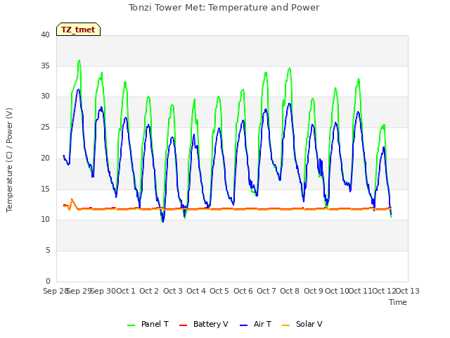 plot of Tonzi Tower Met: Temperature and Power