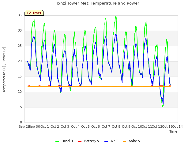 plot of Tonzi Tower Met: Temperature and Power