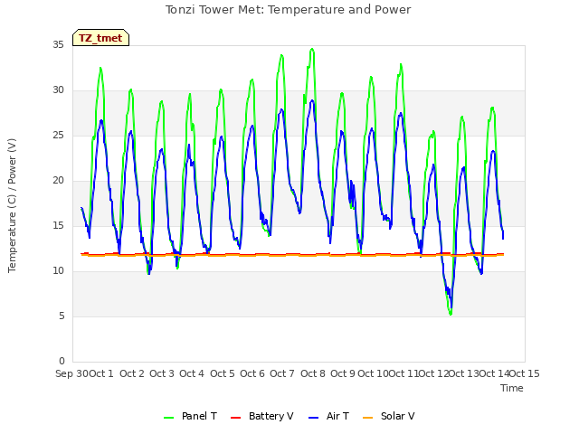 plot of Tonzi Tower Met: Temperature and Power