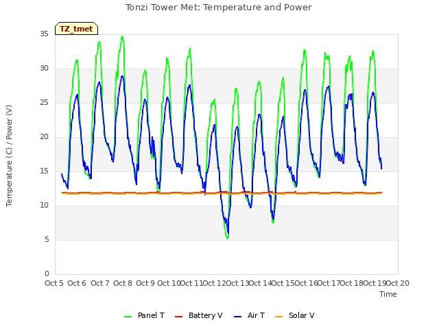 plot of Tonzi Tower Met: Temperature and Power