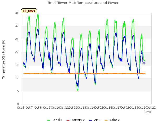 plot of Tonzi Tower Met: Temperature and Power