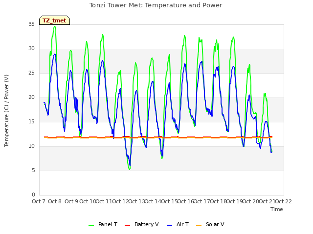plot of Tonzi Tower Met: Temperature and Power