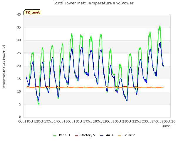 plot of Tonzi Tower Met: Temperature and Power