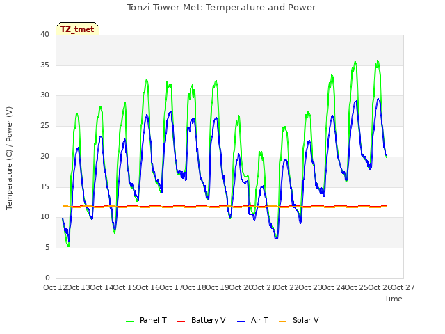 plot of Tonzi Tower Met: Temperature and Power