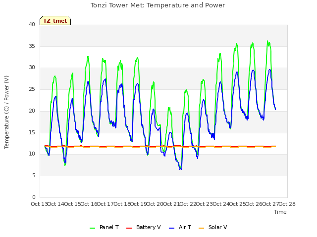 plot of Tonzi Tower Met: Temperature and Power