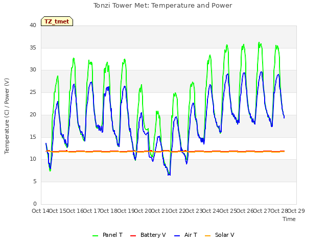 plot of Tonzi Tower Met: Temperature and Power