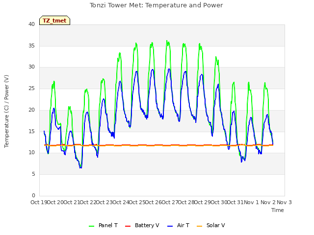 plot of Tonzi Tower Met: Temperature and Power