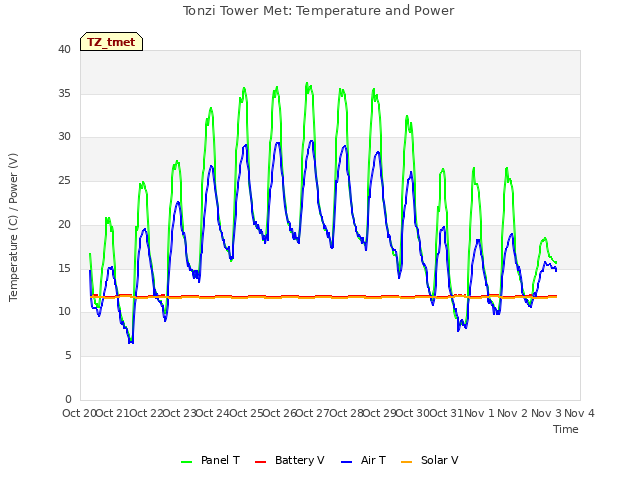 plot of Tonzi Tower Met: Temperature and Power