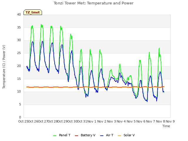 plot of Tonzi Tower Met: Temperature and Power