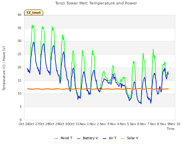 plot of Tonzi Tower Met: Temperature and Power