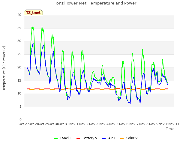 plot of Tonzi Tower Met: Temperature and Power