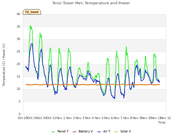 plot of Tonzi Tower Met: Temperature and Power