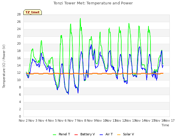 plot of Tonzi Tower Met: Temperature and Power