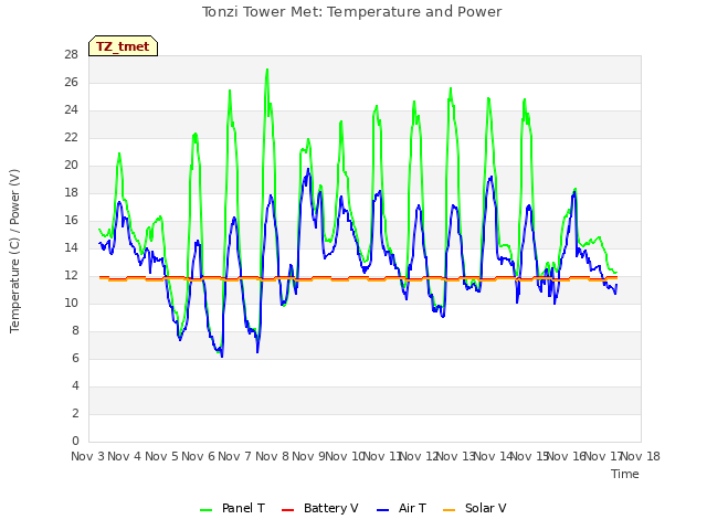 plot of Tonzi Tower Met: Temperature and Power