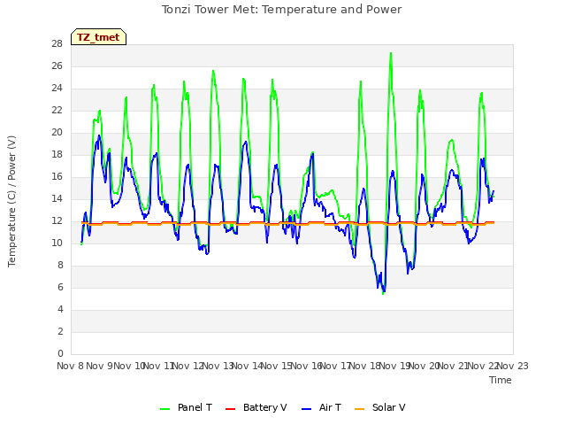 plot of Tonzi Tower Met: Temperature and Power