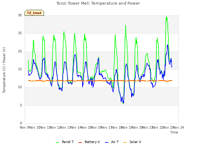 plot of Tonzi Tower Met: Temperature and Power