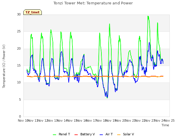 plot of Tonzi Tower Met: Temperature and Power