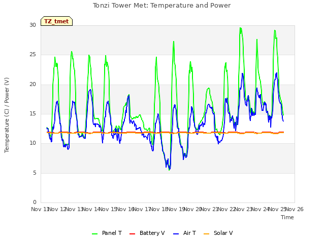 plot of Tonzi Tower Met: Temperature and Power