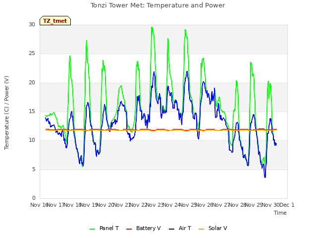 plot of Tonzi Tower Met: Temperature and Power