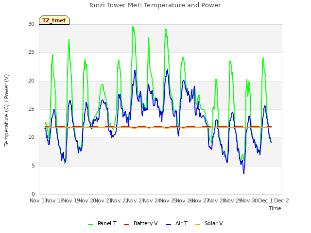 plot of Tonzi Tower Met: Temperature and Power