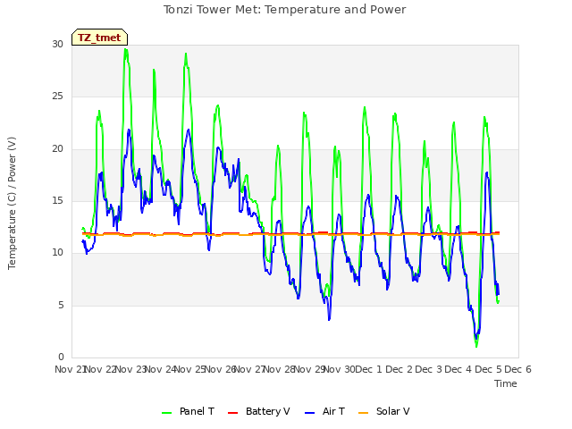 plot of Tonzi Tower Met: Temperature and Power