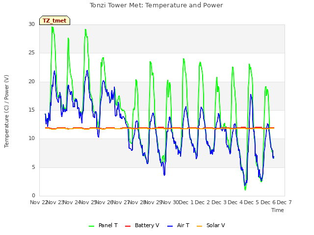 plot of Tonzi Tower Met: Temperature and Power