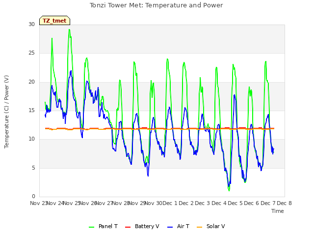 plot of Tonzi Tower Met: Temperature and Power