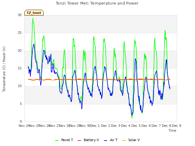 plot of Tonzi Tower Met: Temperature and Power