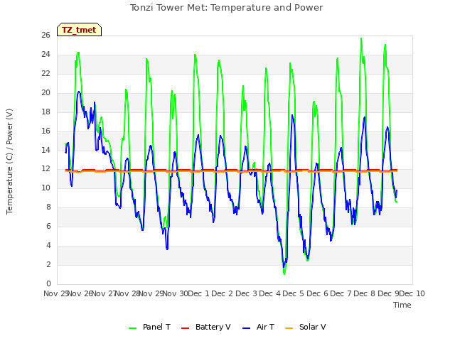 plot of Tonzi Tower Met: Temperature and Power