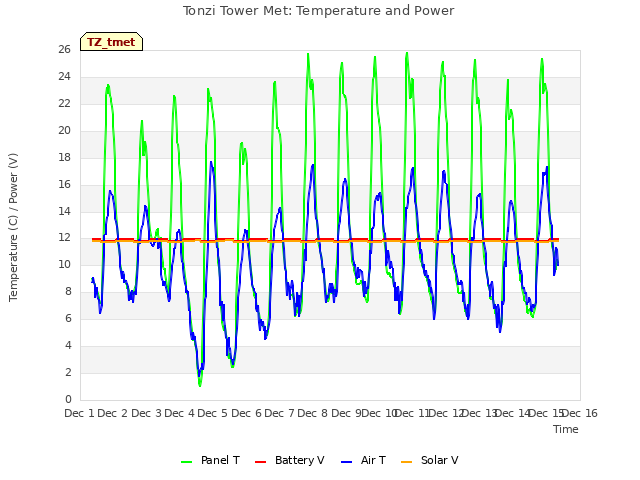 plot of Tonzi Tower Met: Temperature and Power