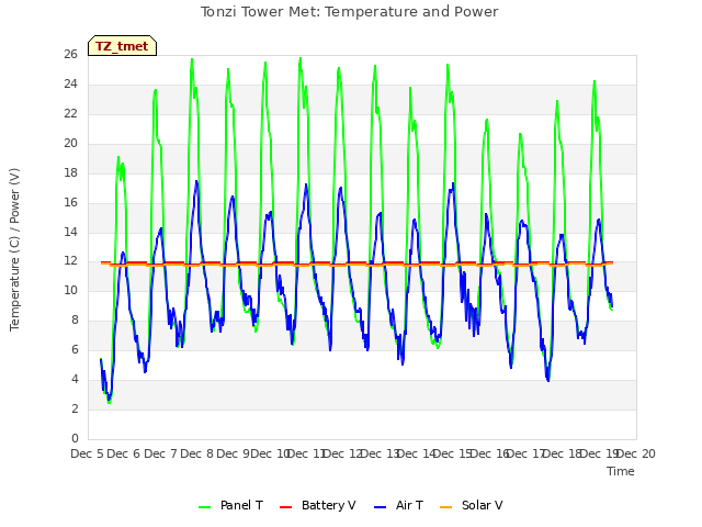 plot of Tonzi Tower Met: Temperature and Power