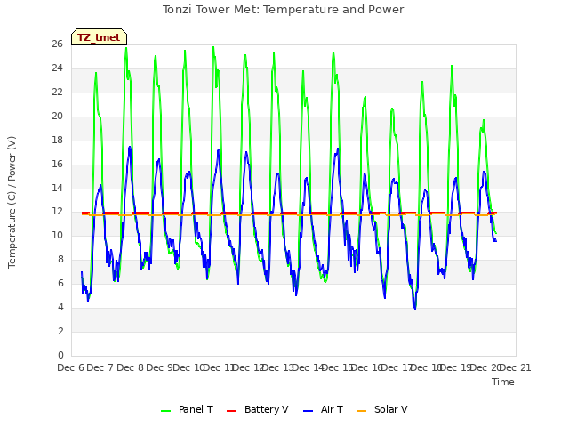 plot of Tonzi Tower Met: Temperature and Power