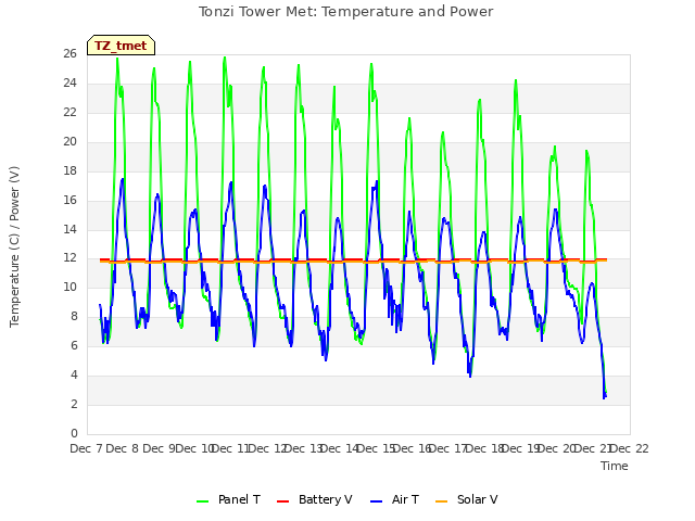 plot of Tonzi Tower Met: Temperature and Power