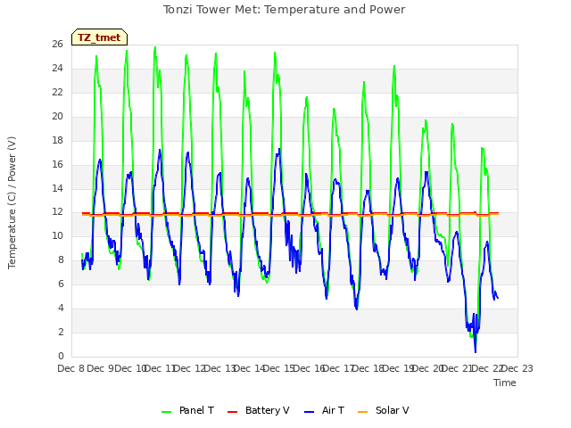 plot of Tonzi Tower Met: Temperature and Power