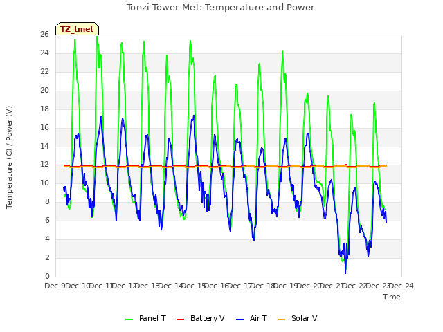 plot of Tonzi Tower Met: Temperature and Power