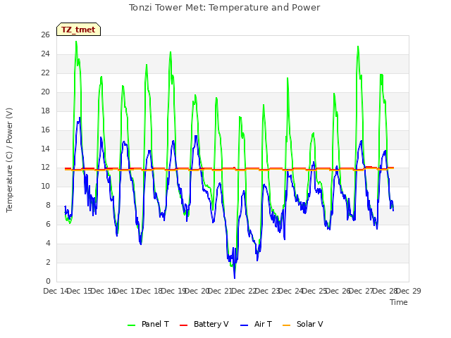 plot of Tonzi Tower Met: Temperature and Power