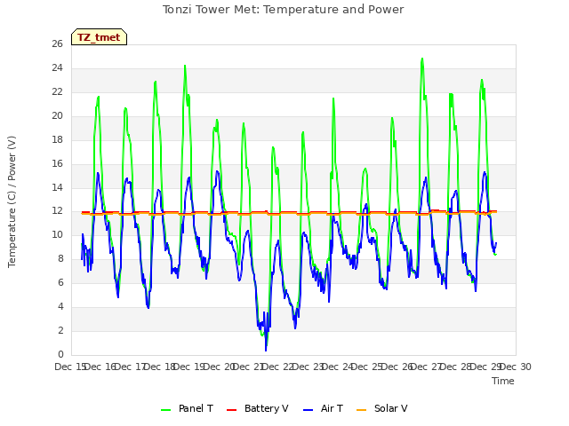 plot of Tonzi Tower Met: Temperature and Power