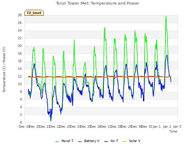 plot of Tonzi Tower Met: Temperature and Power