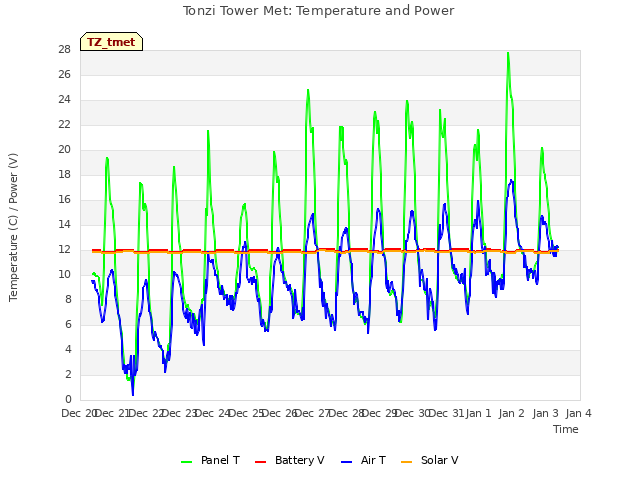 plot of Tonzi Tower Met: Temperature and Power