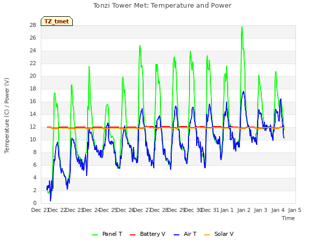 plot of Tonzi Tower Met: Temperature and Power