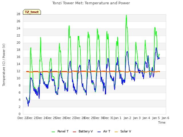 plot of Tonzi Tower Met: Temperature and Power